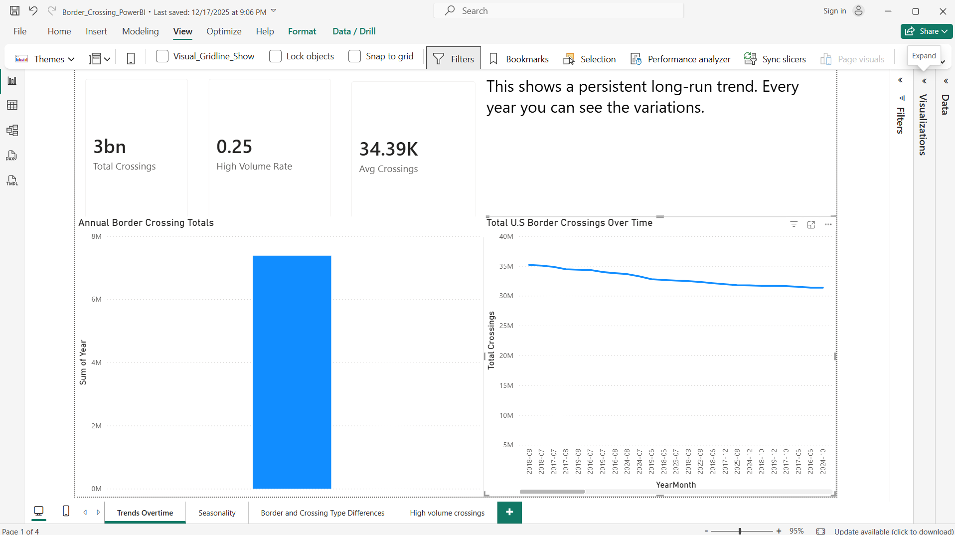 Border crossings dashboard screenshot showing long-run trend and annual totals