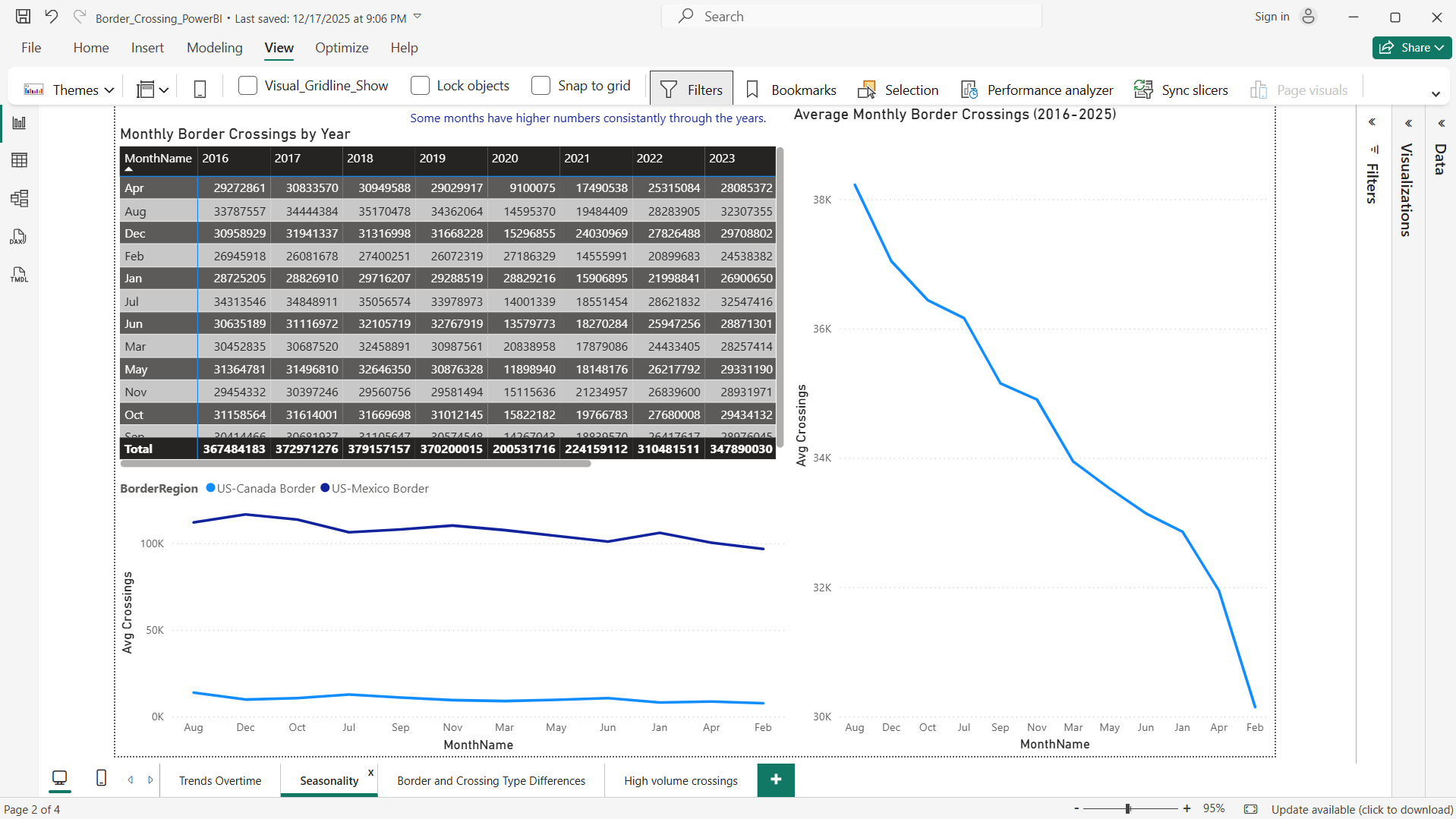 Border crossings dashboard screenshot showing seasonality analysis