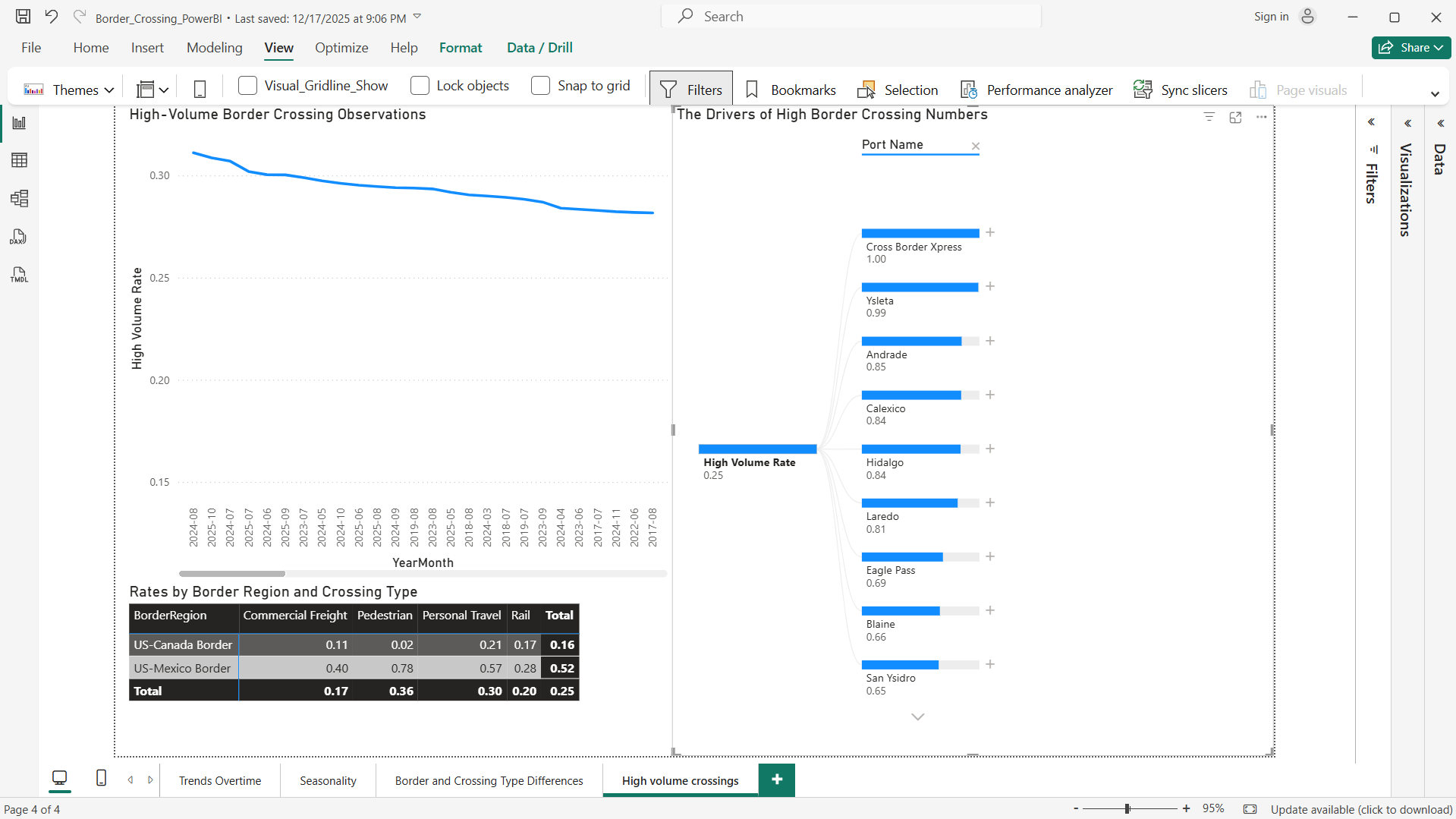 Border crossings dashboard screenshot showing high-volume crossing indicators
